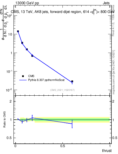 Plot of j.thrust in 13000 GeV pp collisions