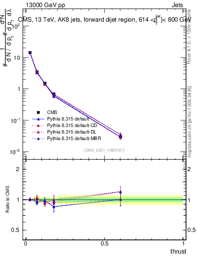 Plot of j.thrust in 13000 GeV pp collisions