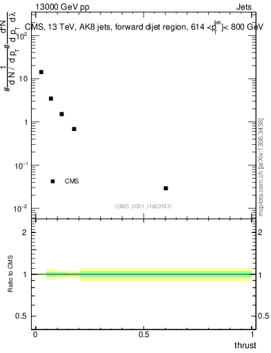 Plot of j.thrust in 13000 GeV pp collisions