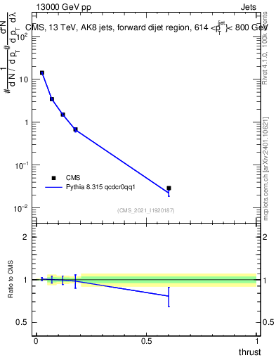 Plot of j.thrust in 13000 GeV pp collisions