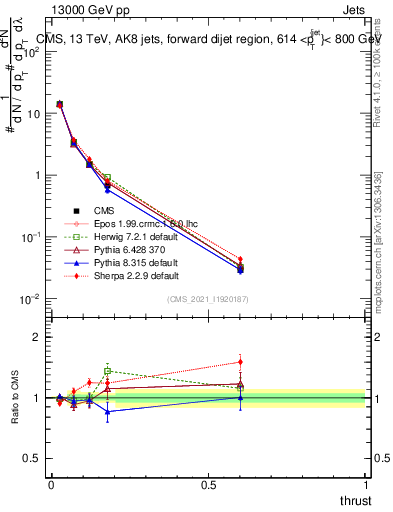 Plot of j.thrust in 13000 GeV pp collisions