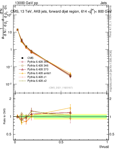 Plot of j.thrust in 13000 GeV pp collisions