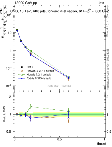 Plot of j.thrust in 13000 GeV pp collisions