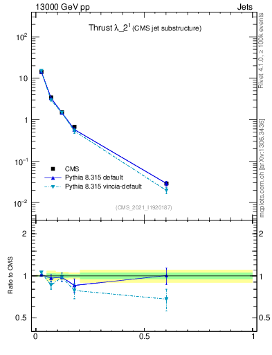 Plot of j.thrust in 13000 GeV pp collisions
