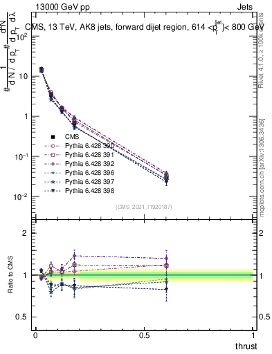 Plot of j.thrust in 13000 GeV pp collisions