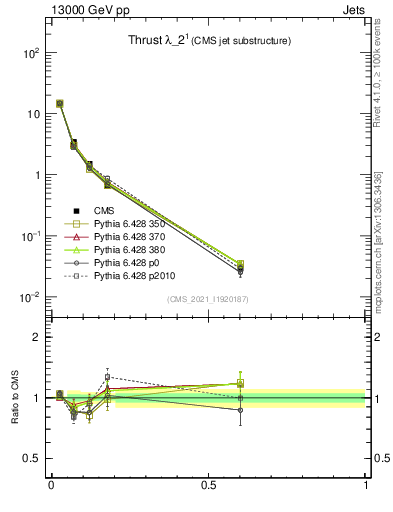 Plot of j.thrust in 13000 GeV pp collisions