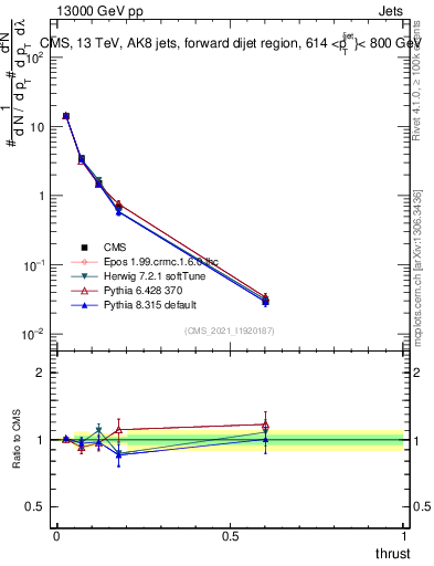 Plot of j.thrust in 13000 GeV pp collisions