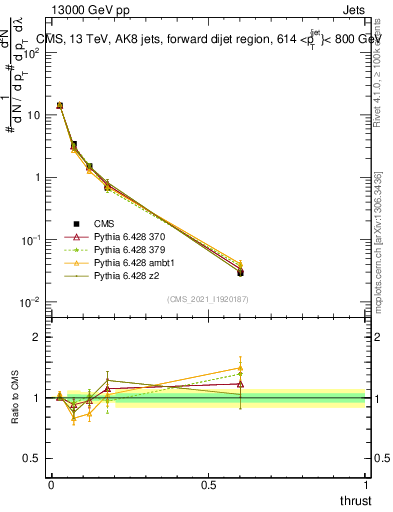 Plot of j.thrust in 13000 GeV pp collisions