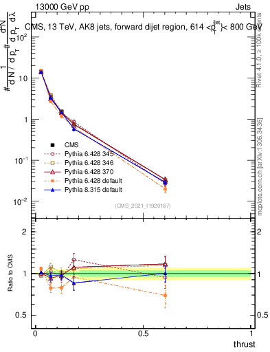Plot of j.thrust in 13000 GeV pp collisions