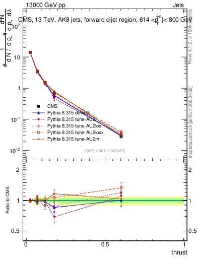 Plot of j.thrust in 13000 GeV pp collisions