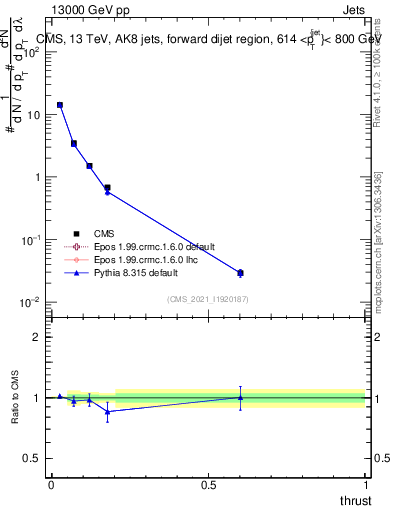 Plot of j.thrust in 13000 GeV pp collisions