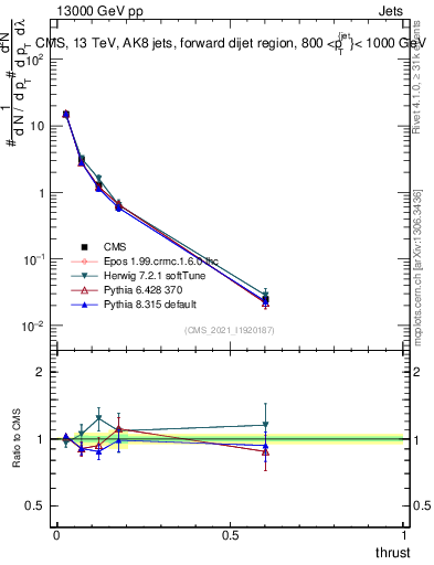 Plot of j.thrust in 13000 GeV pp collisions