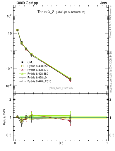 Plot of j.thrust in 13000 GeV pp collisions