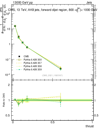 Plot of j.thrust in 13000 GeV pp collisions