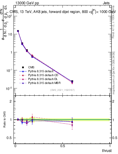 Plot of j.thrust in 13000 GeV pp collisions