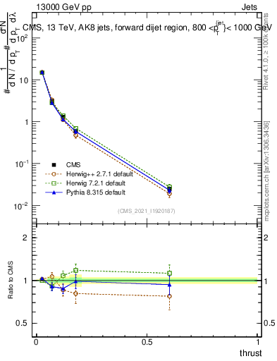 Plot of j.thrust in 13000 GeV pp collisions