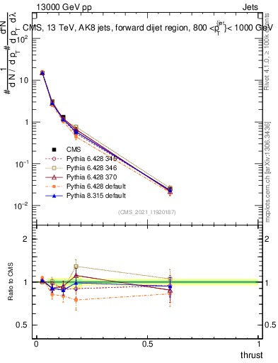 Plot of j.thrust in 13000 GeV pp collisions