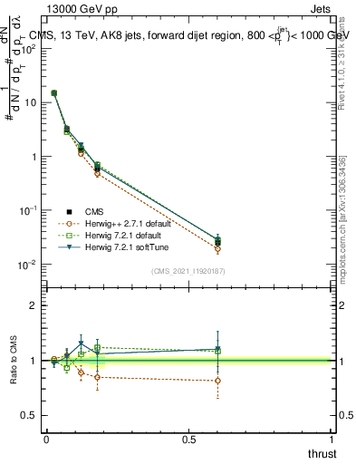 Plot of j.thrust in 13000 GeV pp collisions