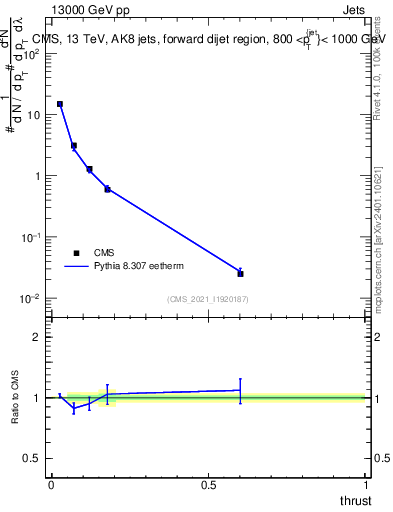 Plot of j.thrust in 13000 GeV pp collisions