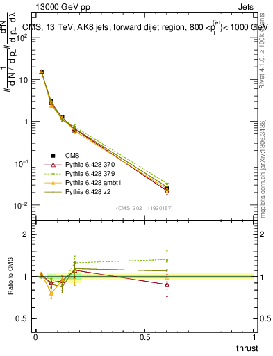 Plot of j.thrust in 13000 GeV pp collisions