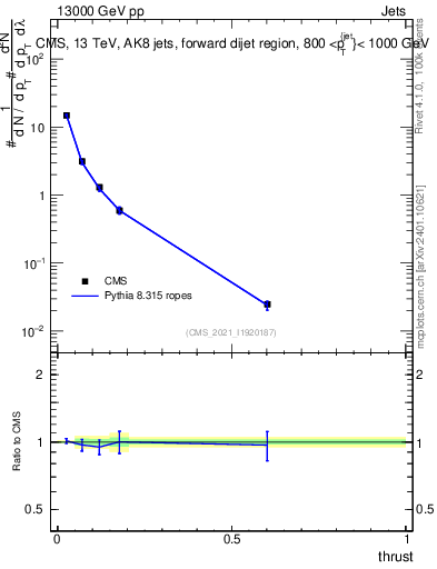 Plot of j.thrust in 13000 GeV pp collisions