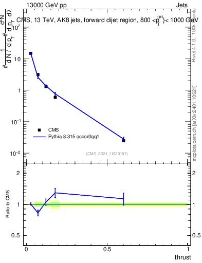 Plot of j.thrust in 13000 GeV pp collisions