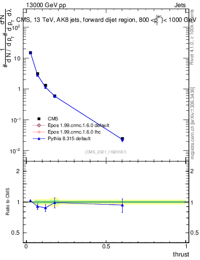 Plot of j.thrust in 13000 GeV pp collisions