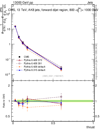 Plot of j.thrust in 13000 GeV pp collisions