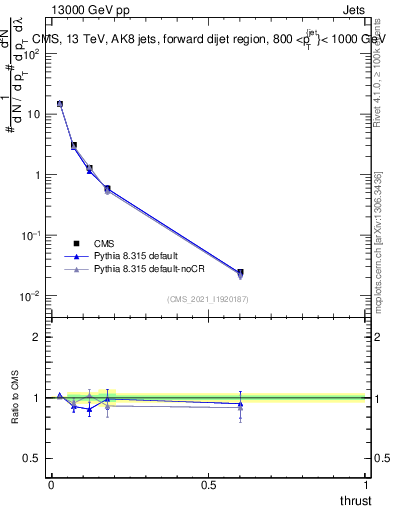 Plot of j.thrust in 13000 GeV pp collisions
