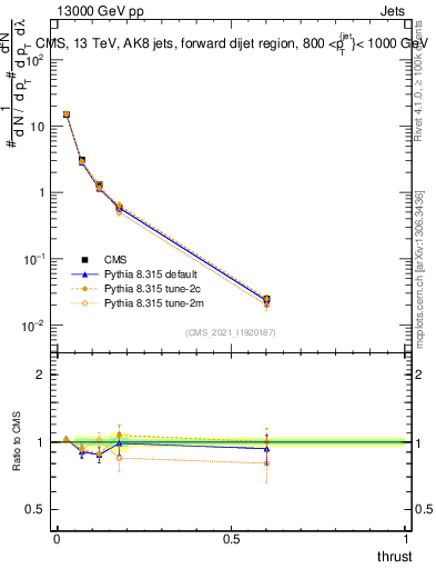 Plot of j.thrust in 13000 GeV pp collisions