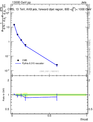 Plot of j.thrust in 13000 GeV pp collisions