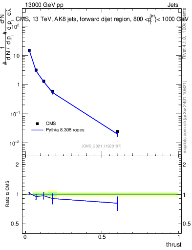 Plot of j.thrust in 13000 GeV pp collisions