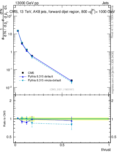 Plot of j.thrust in 13000 GeV pp collisions
