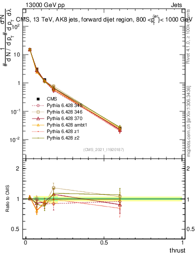 Plot of j.thrust in 13000 GeV pp collisions