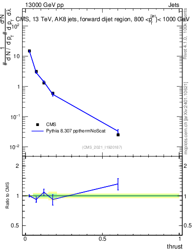 Plot of j.thrust in 13000 GeV pp collisions