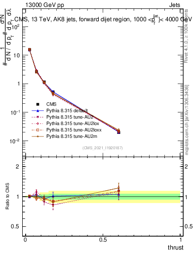 Plot of j.thrust in 13000 GeV pp collisions
