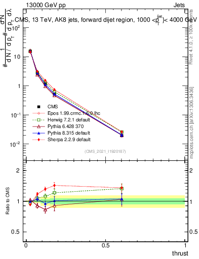 Plot of j.thrust in 13000 GeV pp collisions