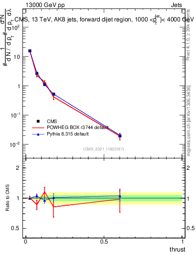 Plot of j.thrust in 13000 GeV pp collisions