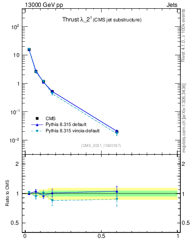 Plot of j.thrust in 13000 GeV pp collisions