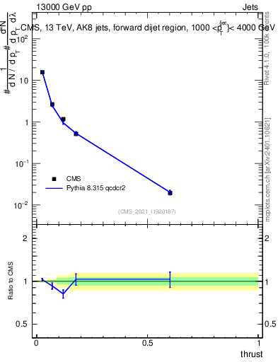 Plot of j.thrust in 13000 GeV pp collisions
