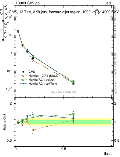 Plot of j.thrust in 13000 GeV pp collisions