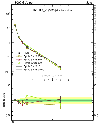 Plot of j.thrust in 13000 GeV pp collisions
