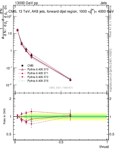 Plot of j.thrust in 13000 GeV pp collisions