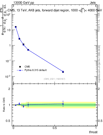 Plot of j.thrust in 13000 GeV pp collisions