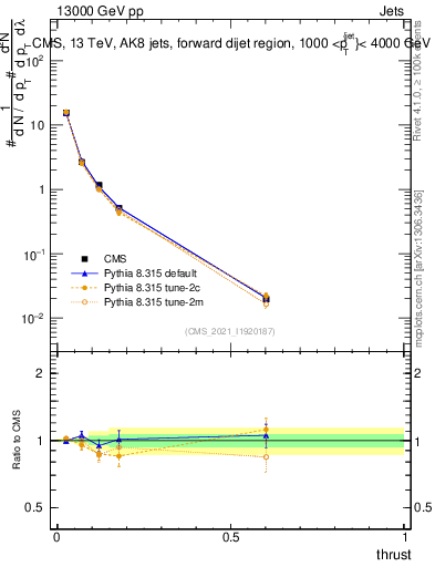 Plot of j.thrust in 13000 GeV pp collisions