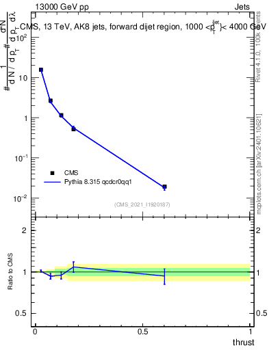 Plot of j.thrust in 13000 GeV pp collisions