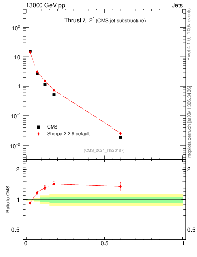 Plot of j.thrust in 13000 GeV pp collisions