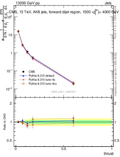 Plot of j.thrust in 13000 GeV pp collisions