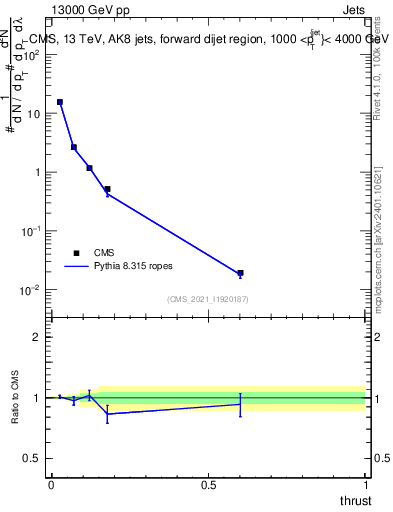 Plot of j.thrust in 13000 GeV pp collisions