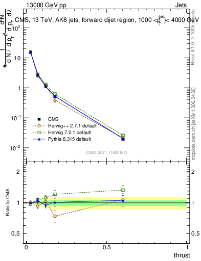 Plot of j.thrust in 13000 GeV pp collisions